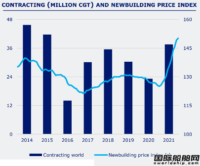 只有92家船厂接单？订单大增造船业整合加速