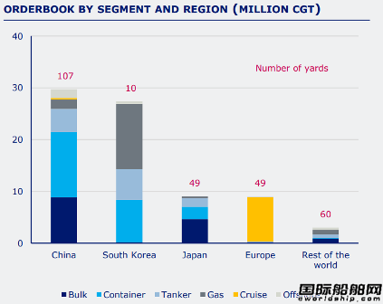 只有92家船厂接单？订单大增造船业整合加速