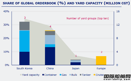 只有92家船厂接单？订单大增造船业整合加速