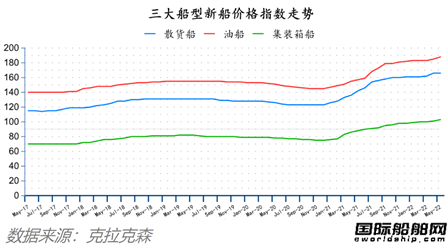 船价还在涨!最新全球造船业月报出炉