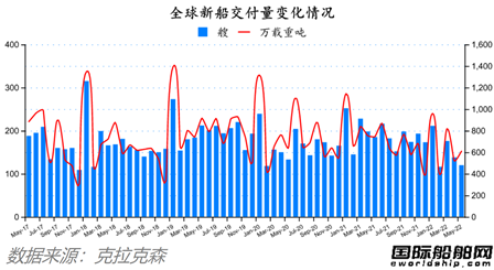 船价还在涨!最新全球造船业月报出炉