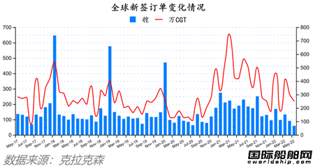 船价还在涨!最新全球造船业月报出炉
