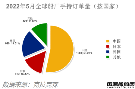 船价还在涨!最新全球造船业月报出炉