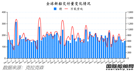 订单回升船价下降!最新全球造船业月报出炉