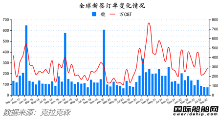 订单回升船价下降!最新全球造船业月报出炉