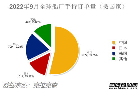 订单回升船价下降!最新全球造船业月报出炉