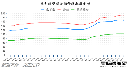 订单回升船价下降!最新全球造船业月报出炉