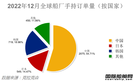 订单继续下降!最新全球造船业月报出炉