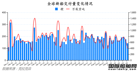 订单继续下降!最新全球造船业月报出炉