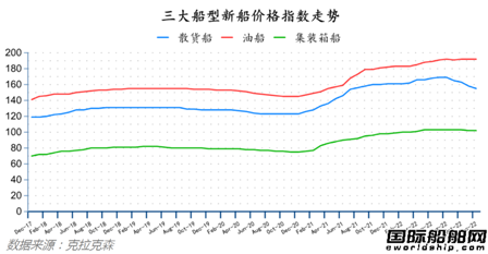 订单继续下降!最新全球造船业月报出炉