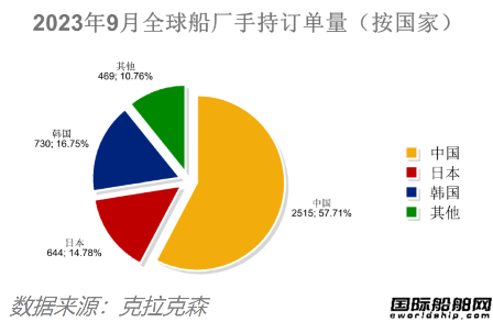 中国揽获全球四分之三订单!最新全球造船业月报出炉
