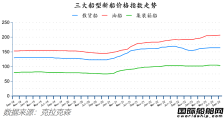 中国揽获全球四分之三订单!最新全球造船业月报出炉