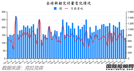 中国揽获全球四分之三订单!最新全球造船业月报出炉