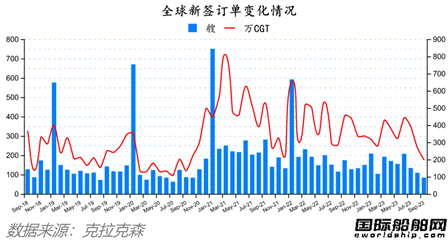 中国揽获全球四分之三订单!最新全球造船业月报出炉