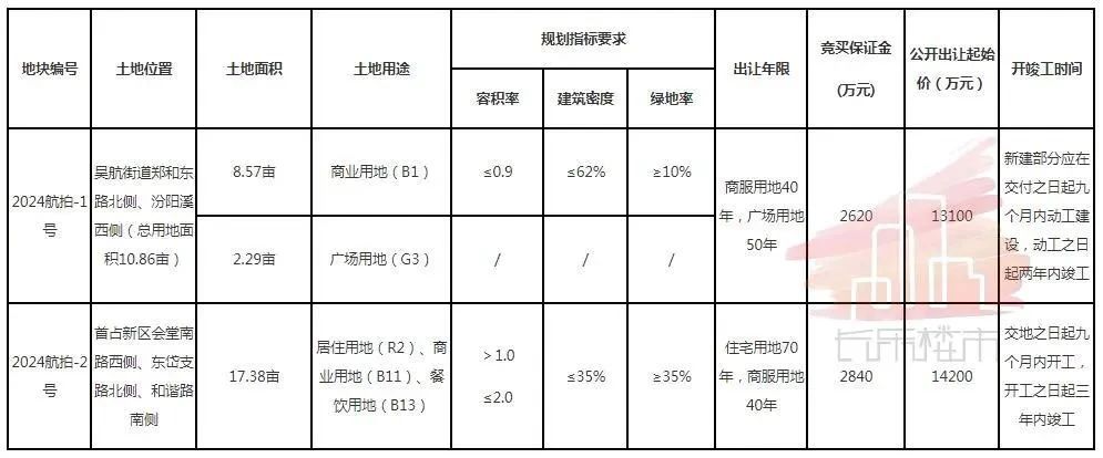 2.93亿元!今天!长乐城区拍出2幅地块,位置就在…… 2.93亿元!今天!长乐城区拍出2幅地块,位置就在……