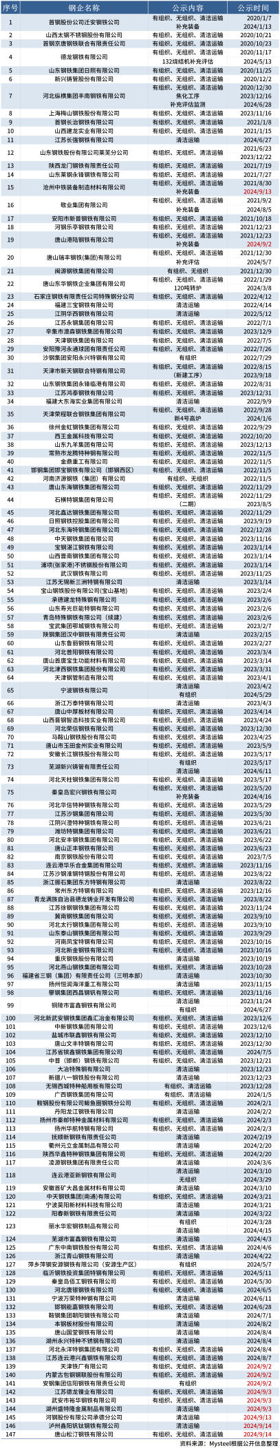 2022钢铁产能,项目情况等2023-9-20_钢铁行业超低排放改造
