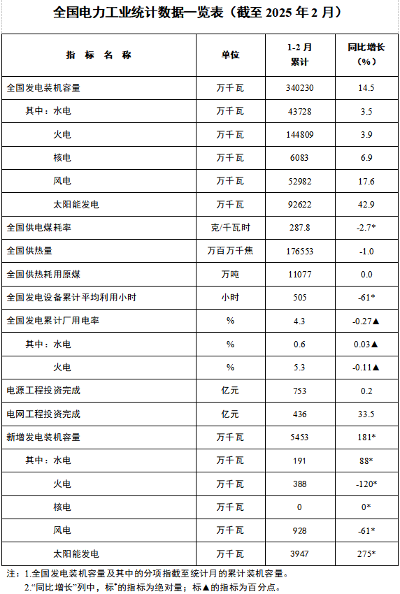 国家能源局发布2025年1-2月份全国电力工业统计数据.png