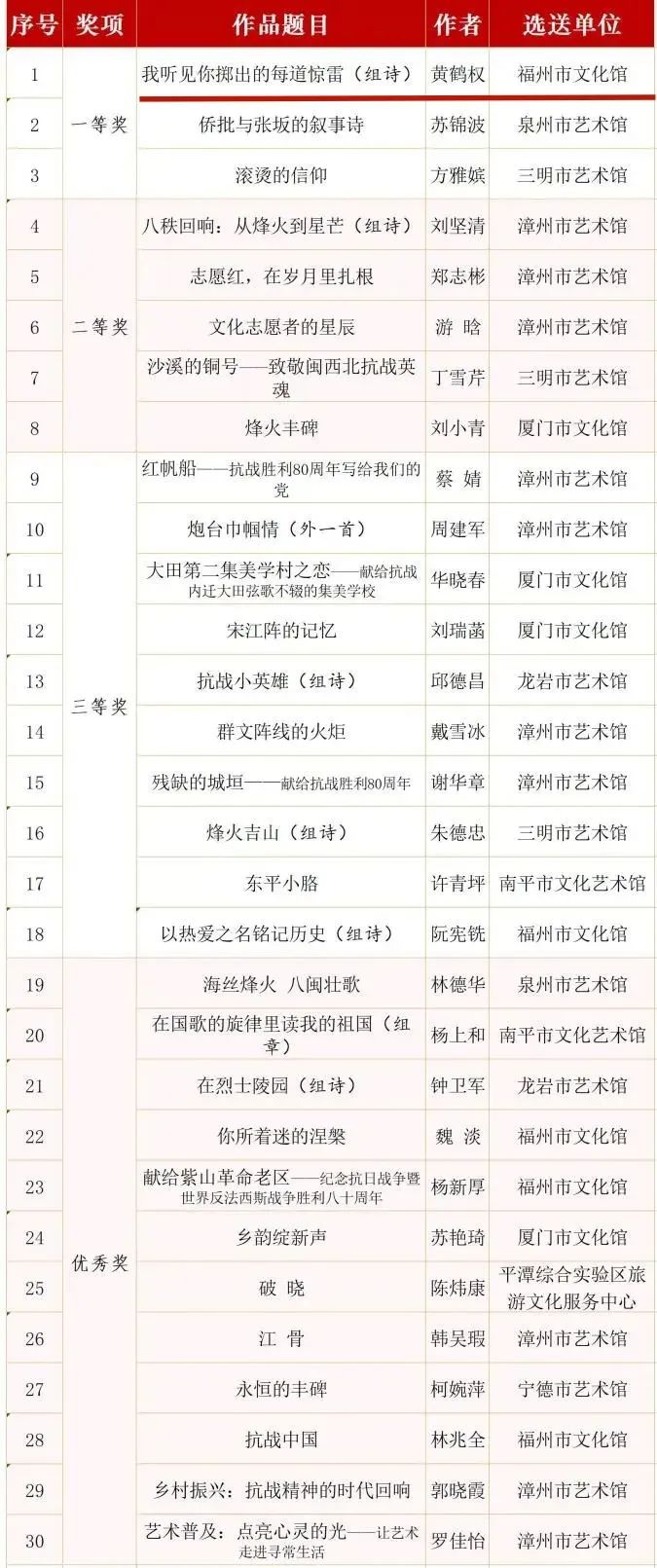 省级一等奖！福州新区（长乐区）1人上榜！