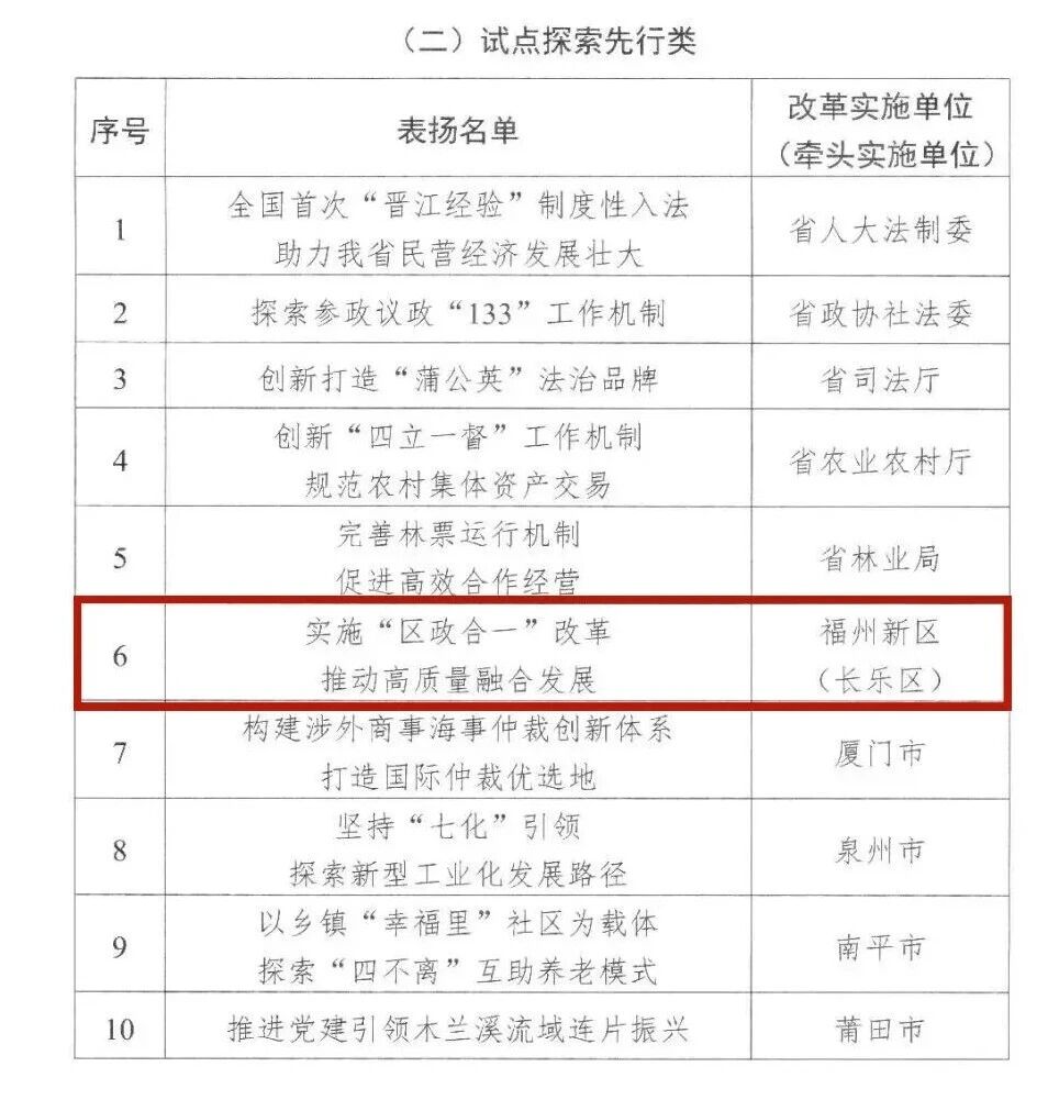 省级优秀!福州新区(长乐区)一案例入选! 省级优秀!福州新区(长乐区)一案例入选!